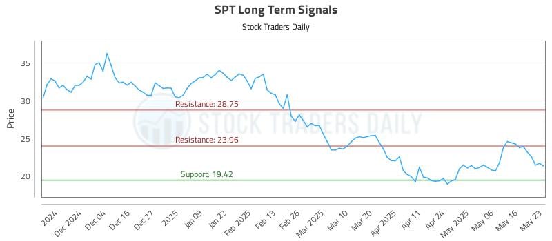 SPT Long Term Analysis for May 25 2025 SPT Long Term Analysis for May 25 2025