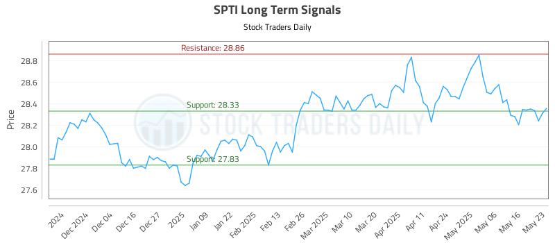SPTI Long Term Analysis for May 25 2025 SPTI Long Term Analysis for May 25 2025