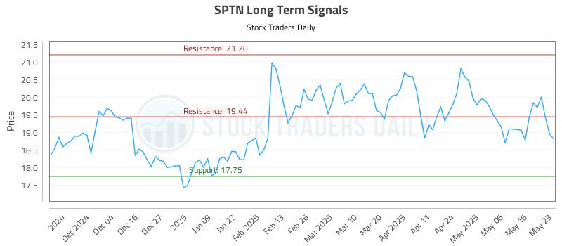 SPTN Long Term Analysis for May 25 2025 SPTN Long Term Analysis for May 25 2025