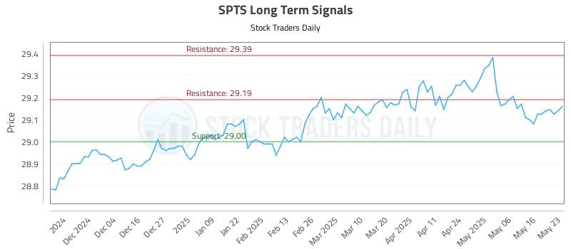 SPTS Long Term Analysis for May 25 2025