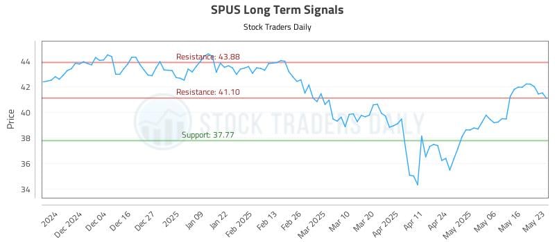 SPUS Long Term Analysis for May 25 2025