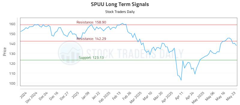 SPUU Long Term Analysis for May 25 2025