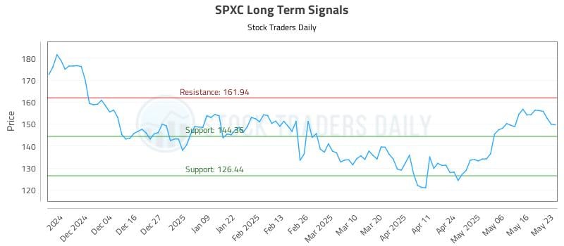 SPXC Long Term Analysis for May 25 2025