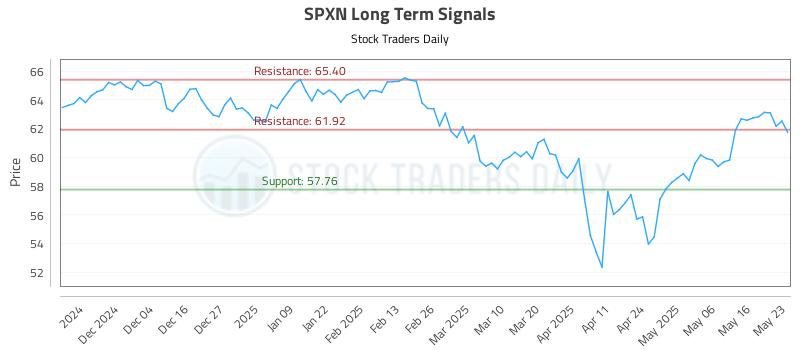 SPXN Long Term Analysis for May 25 2025