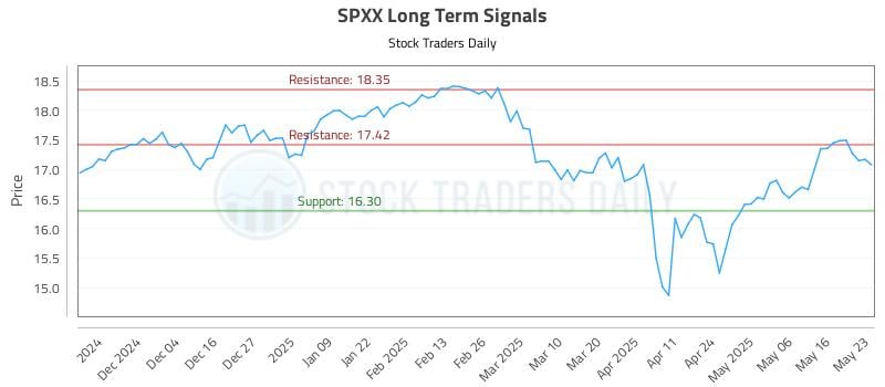 SPXX Long Term Analysis for May 25 2025