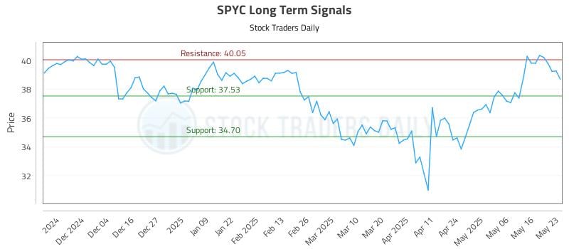 SPYC Long Term Analysis for May 25 2025