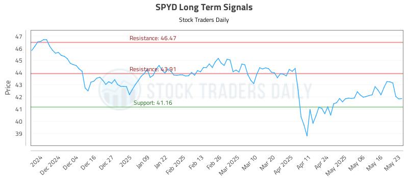 SPYD Long Term Analysis for May 25 2025