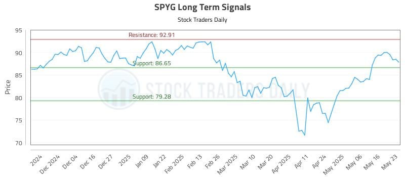 SPYG Long Term Analysis for May 25 2025 SPYG Long Term Analysis for May 25 2025