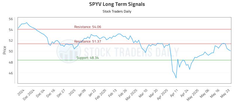 SPYV Long Term Analysis for May 25 2025