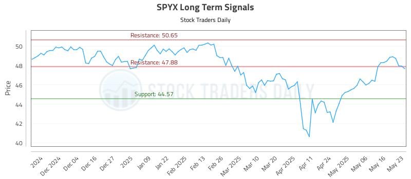 SPYX Long Term Analysis for May 25 2025