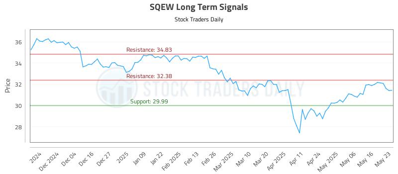 SQEW Long Term Analysis for May 25 2025 SQEW Long Term Analysis for May 25 2025