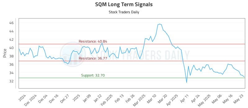 SQM Long Term Analysis for May 25 2025 SQM Long Term Analysis for May 25 2025