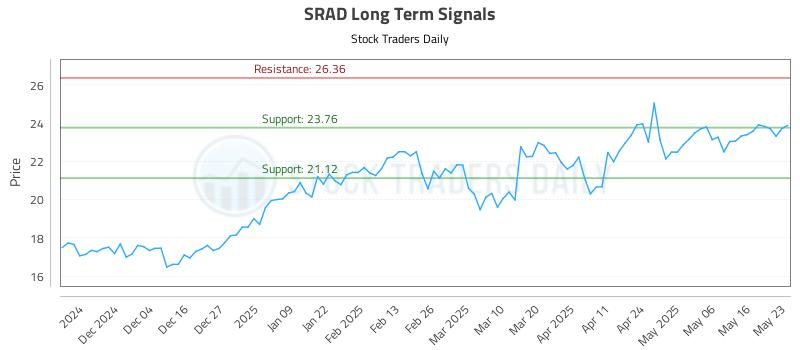 SRAD Long Term Analysis for May 25 2025