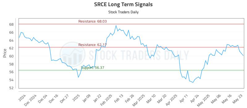 SRCE Long Term Analysis for May 25 2025 SRCE Long Term Analysis for May 25 2025