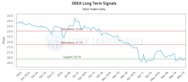 SREA Long Term Analysis for May 25 2025