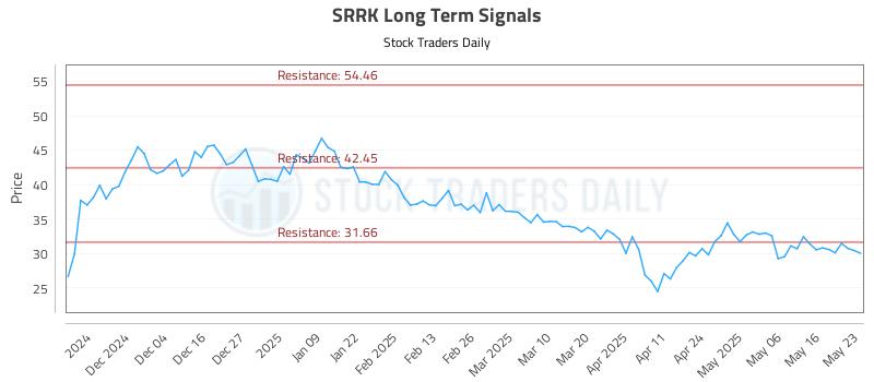 SRRK Long Term Analysis for May 25 2025 SRRK Long Term Analysis for May 25 2025