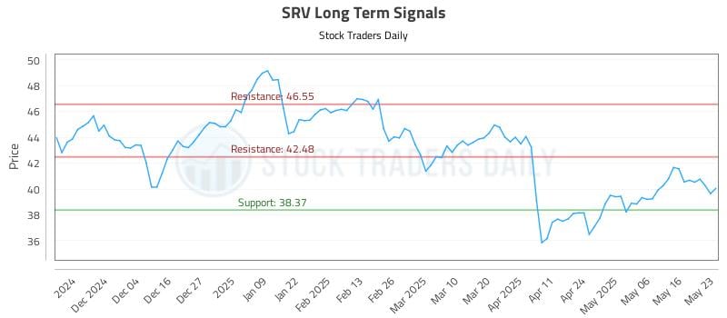 SRV Long Term Analysis for May 25 2025