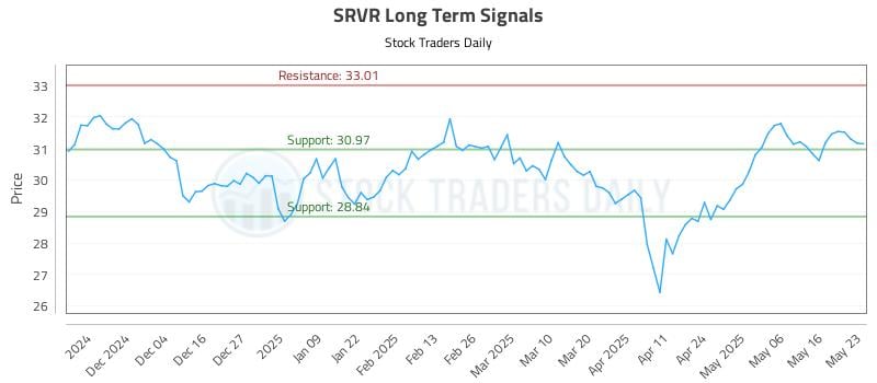 SRVR Long Term Analysis for May 25 2025 SRVR Long Term Analysis for May 25 2025