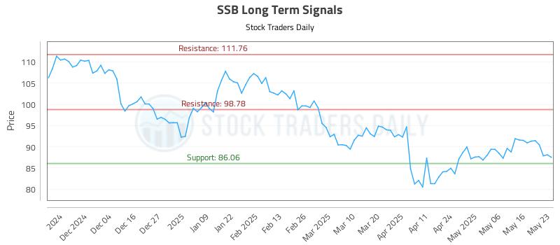 SSB Long Term Analysis for May 25 2025 SSB Long Term Analysis for May 25 2025