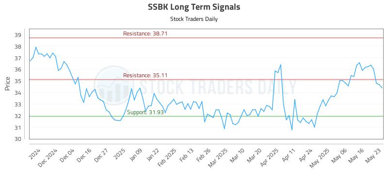 SSBK Long Term Analysis for May 25 2025 SSBK Long Term Analysis for May 25 2025