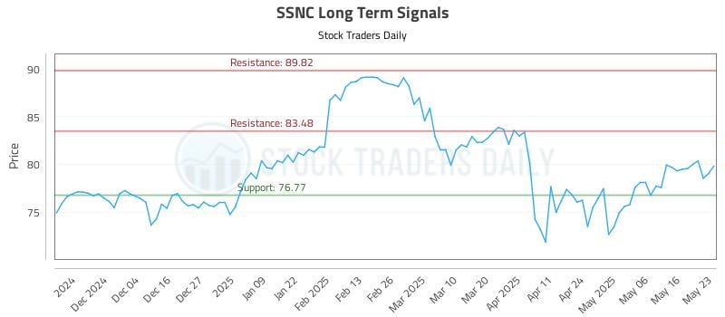SSNC Long Term Analysis for May 25 2025