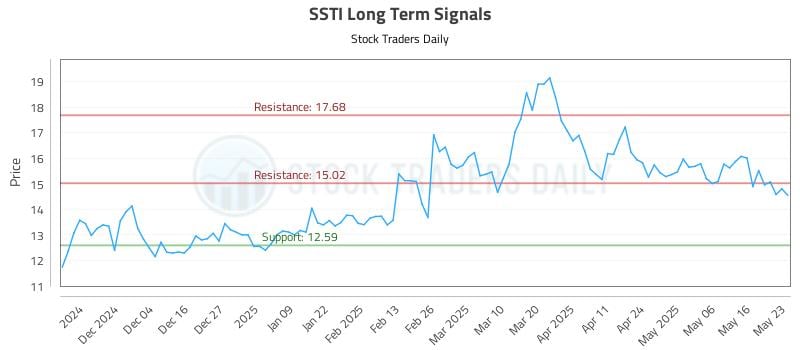 SSTI Long Term Analysis for May 25 2025