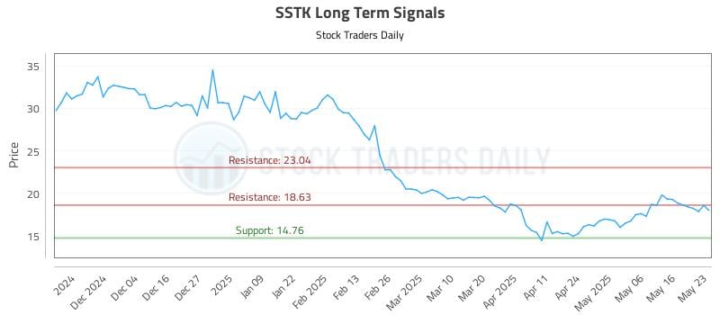 SSTK Long Term Analysis for May 25 2025