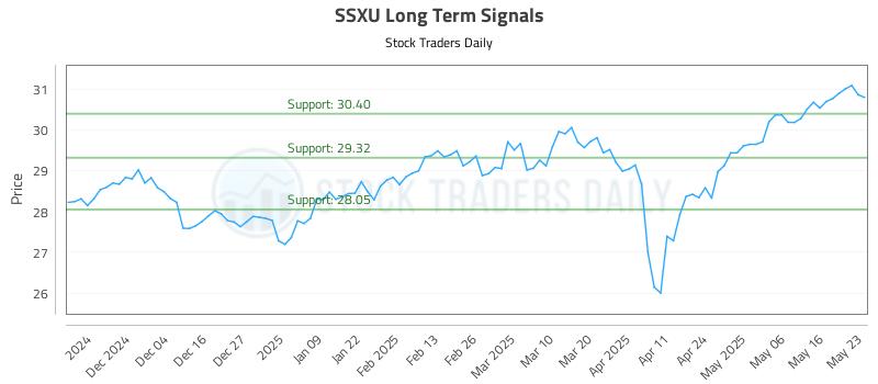 SSXU Long Term Analysis for May 25 2025