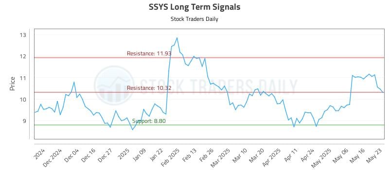 SSYS Long Term Analysis for May 25 2025