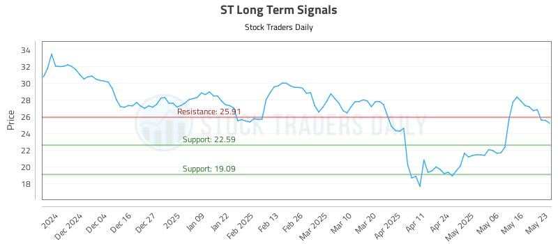 ST Long Term Analysis for May 25 2025