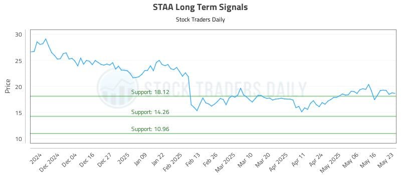 STAA Long Term Analysis for May 25 2025
