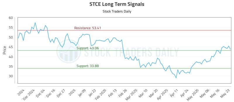 STCE Long Term Analysis for May 25 2025