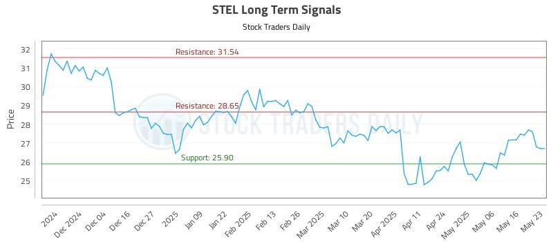 STEL Long Term Analysis for May 25 2025