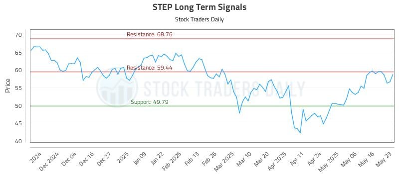 STEP Long Term Analysis for May 25 2025