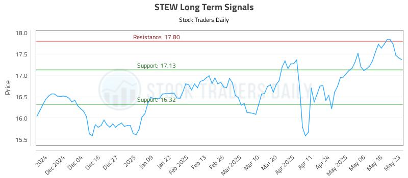 STEW Long Term Analysis for May 25 2025 STEW Long Term Analysis for May 25 2025