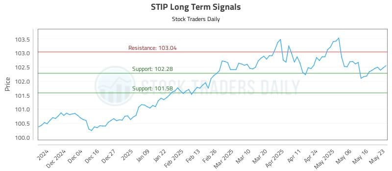 STIP Long Term Analysis for May 25 2025