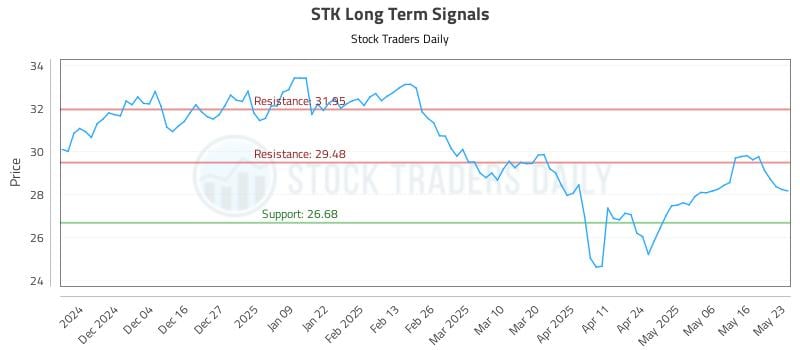 STK Long Term Analysis for May 25 2025