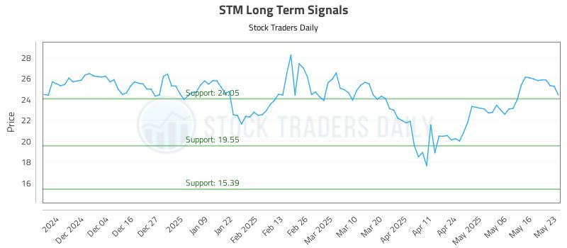 STM Long Term Analysis for May 25 2025