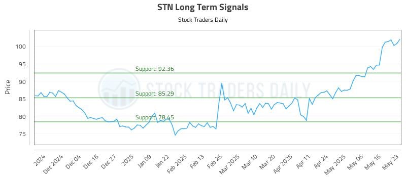 STN Long Term Analysis for May 25 2025 STN Long Term Analysis for May 25 2025