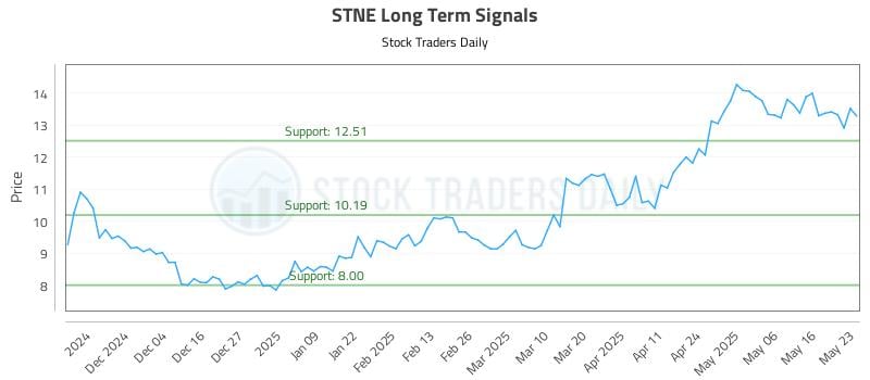 STNE Long Term Analysis for May 25 2025