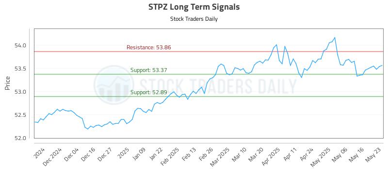STPZ Long Term Analysis for May 25 2025