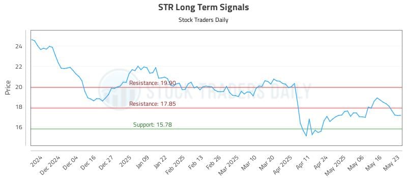 STR Long Term Analysis for May 25 2025 STR Long Term Analysis for May 25 2025
