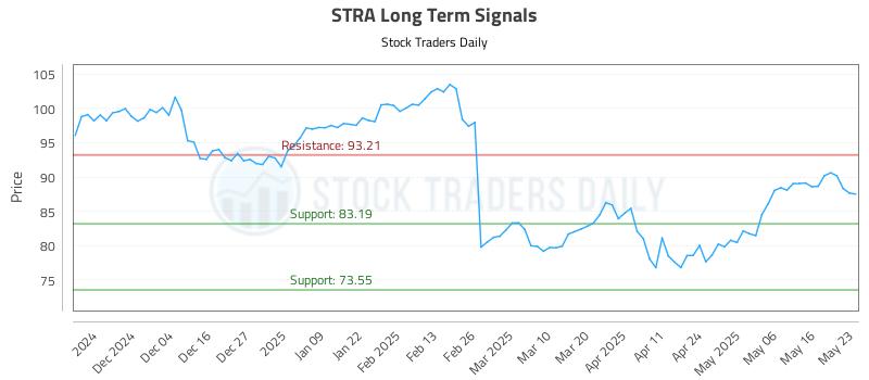 STRA Long Term Analysis for May 25 2025 STRA Long Term Analysis for May 25 2025