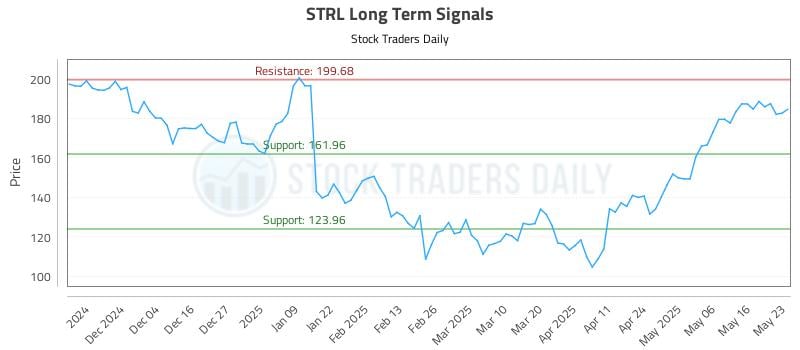 STRL Long Term Analysis for May 25 2025 STRL Long Term Analysis for May 25 2025