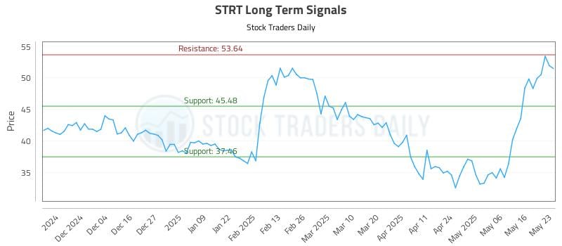 STRT Long Term Analysis for May 25 2025 STRT Long Term Analysis for May 25 2025