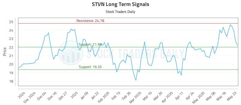 STVN Long Term Analysis for May 25 2025