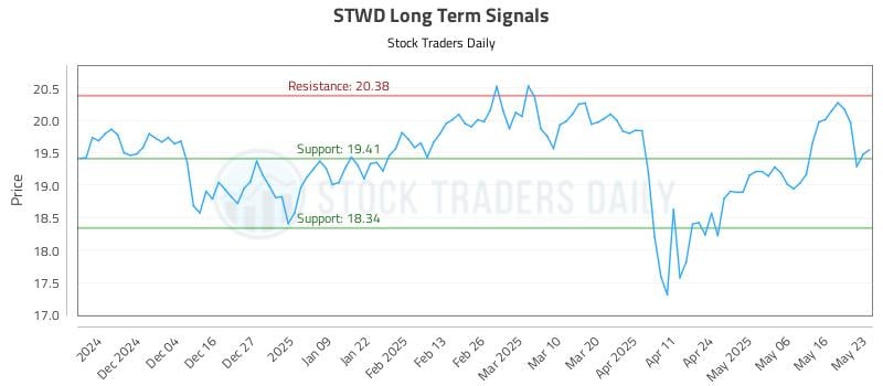STWD Long Term Analysis for May 25 2025