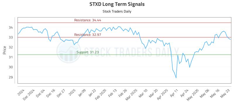 STXD Long Term Analysis for May 25 2025