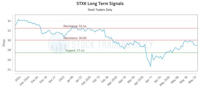 STXK Long Term Analysis for May 25 2025