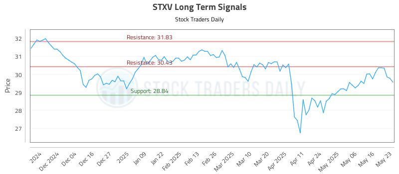 STXV Long Term Analysis for May 25 2025 STXV Long Term Analysis for May 25 2025
